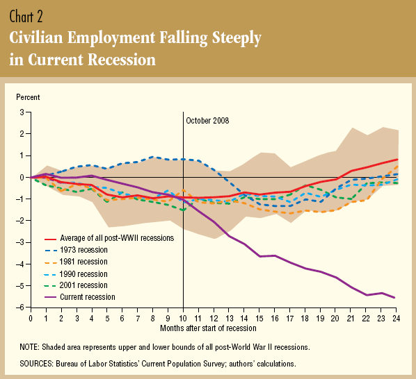 Total civilian employment falling much more in the Great Recession than in any other post-WWII recession